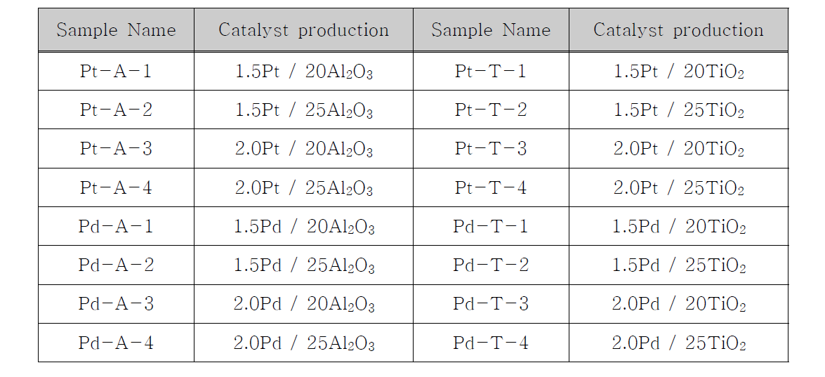 Catalyst production method