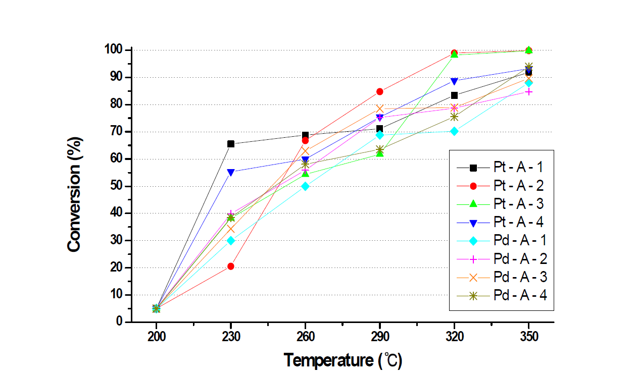 The conversion for toluene at various temperature