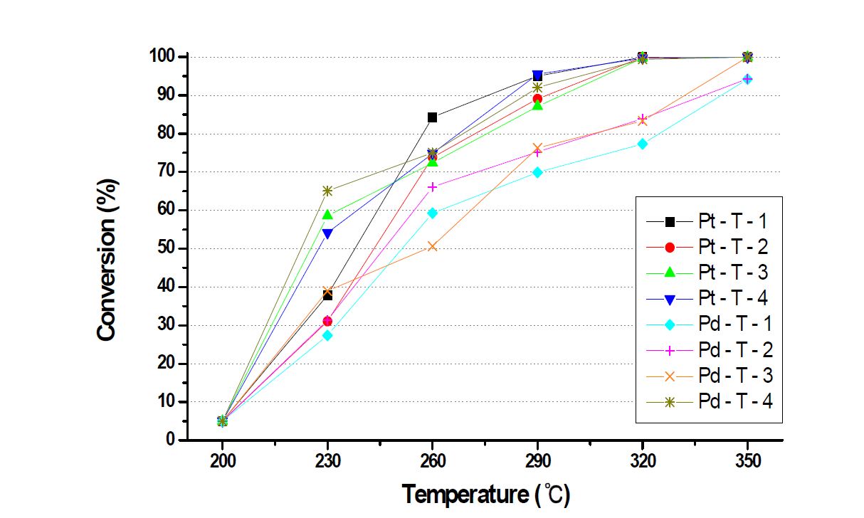 The conversion for toluene at various temperature