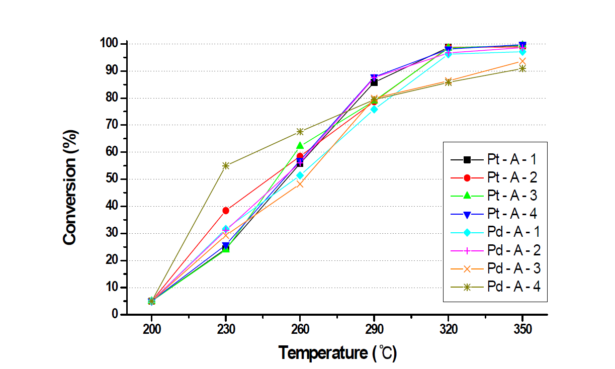 The conversion for xylene at various temperature