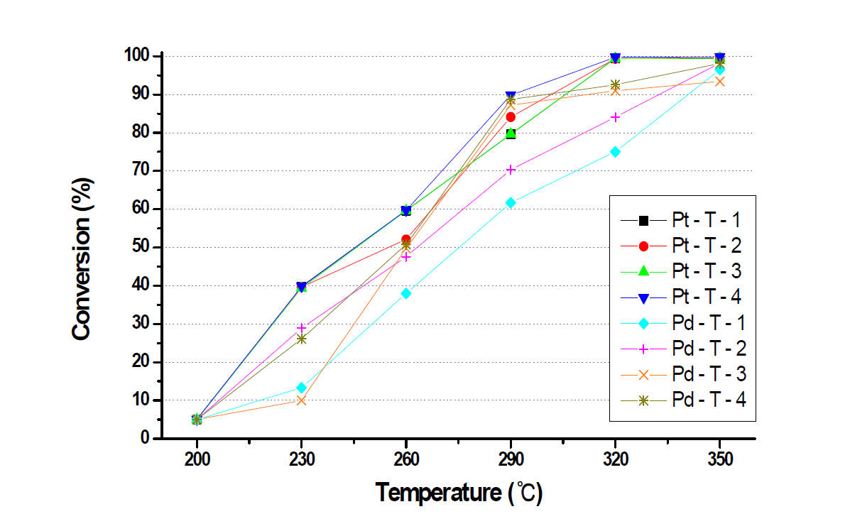 The conversion for xylene at various temperature