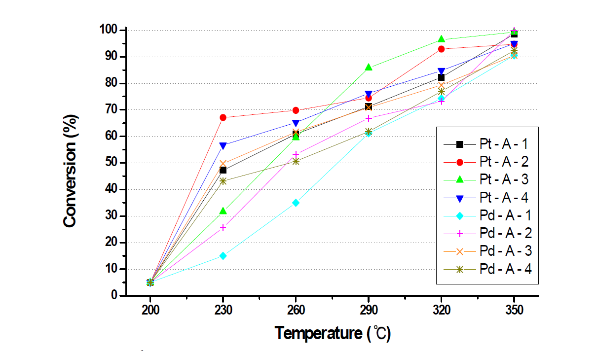 The conversion for MEK at various temperature