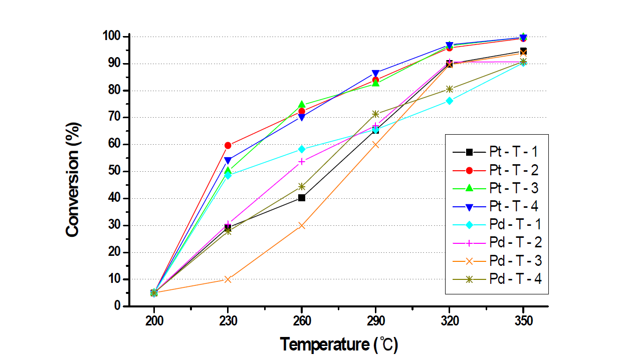 The conversion for MEK at various temperature