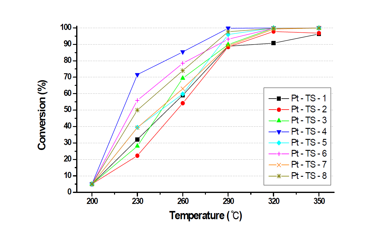 The conversion for toluene at various temperature