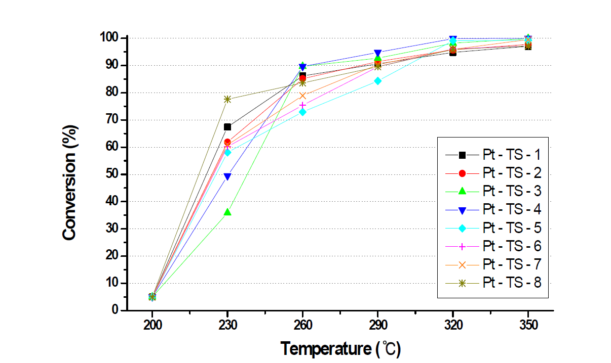 The conversion for MEK at various temperature