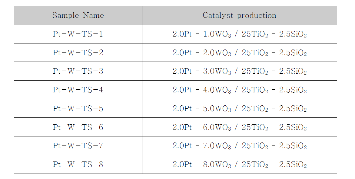 Catalyst production method
