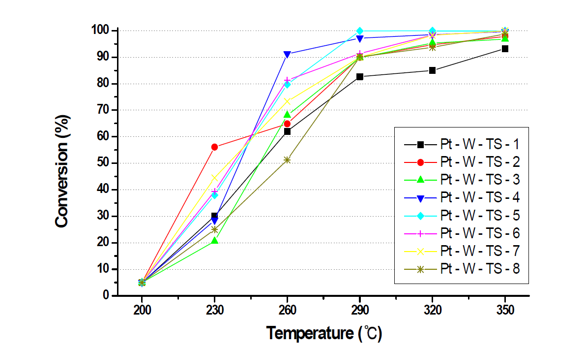 The conversion for xylene at various temperature