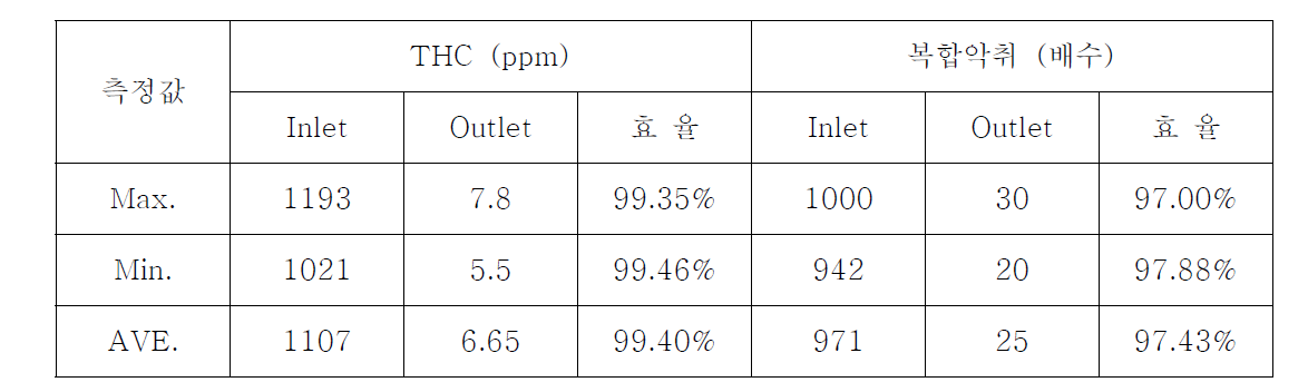 배출구-A THC 및 악취 처리효율