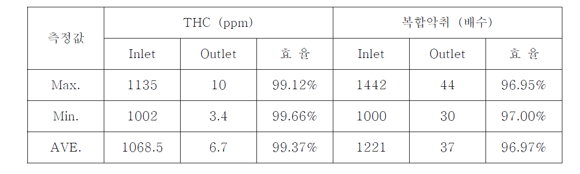 배출구-B THC 및 악취 처리효율