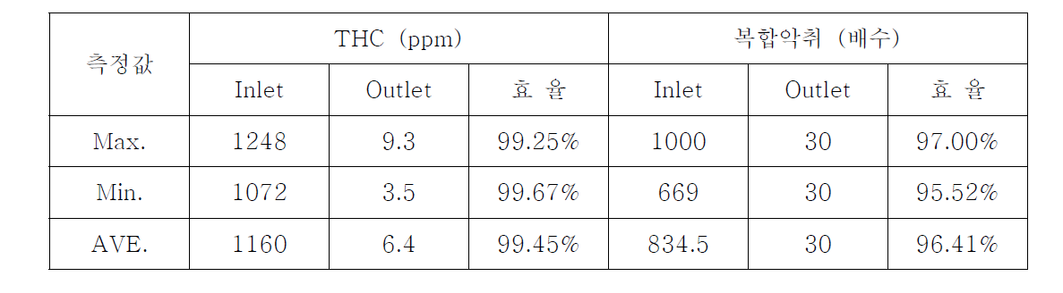 배출구-D THC 및 악취 처리효율