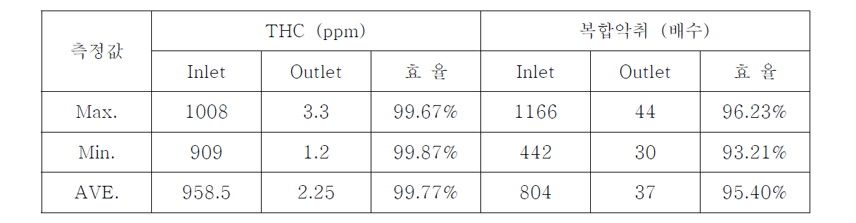 배출구-F THC 및 악취 처리효율