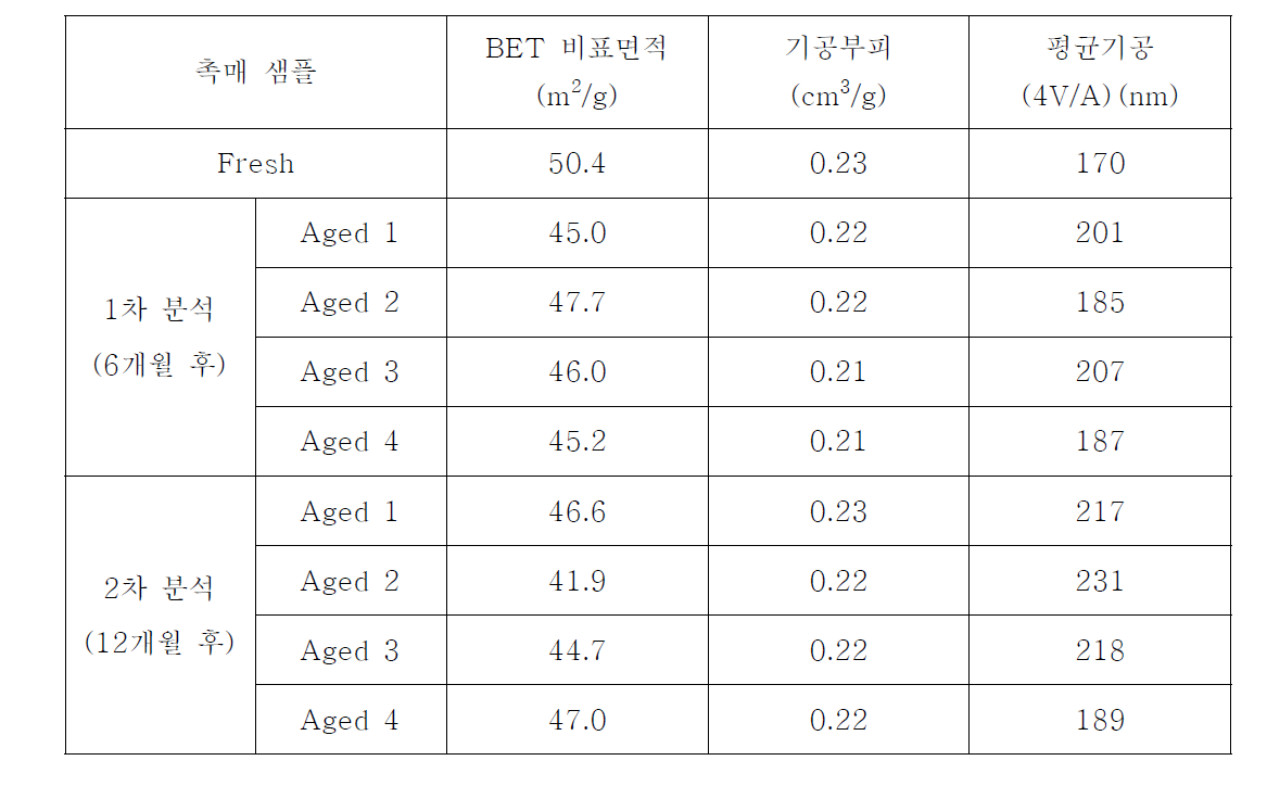 반응 전후 촉매의 BET 분석결과