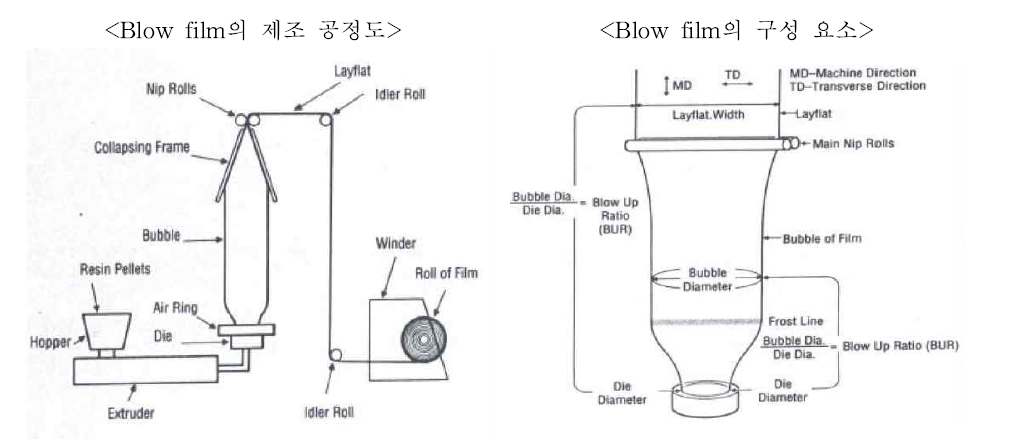 Blow Film 공정도 및 구성요소