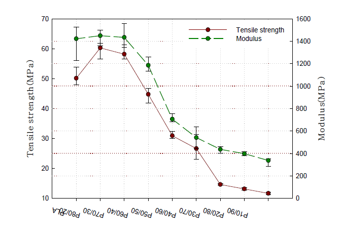 Tensile strength/Modulus of PLA and PLA / acrylic copolymers