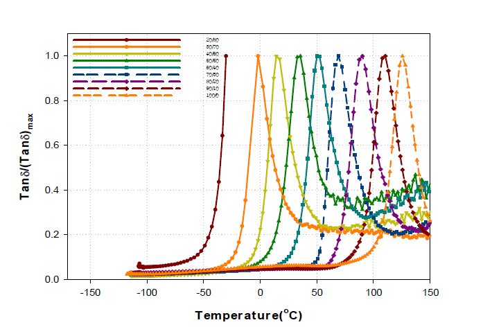Dissipation factor(tan δ/(tan δ)max) curves of acrylic copolymer
