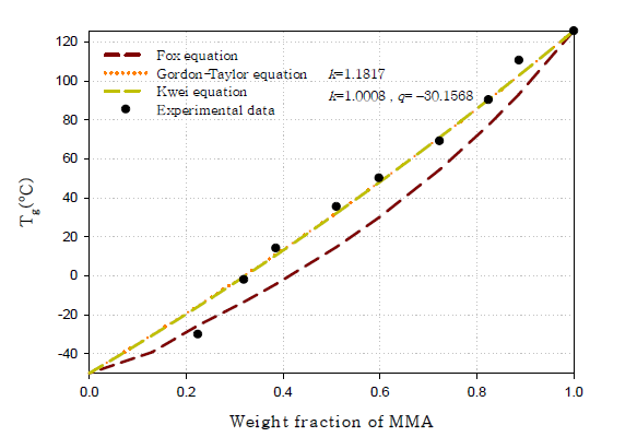Result for the MMA/BA copolymers as a function of compositon copolymer