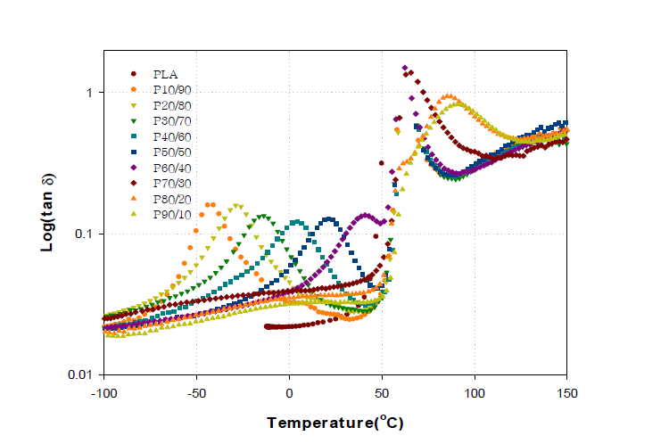 Dissipation factor log(tan δ) curves of PLA and PLA/acrylic copolymer blends