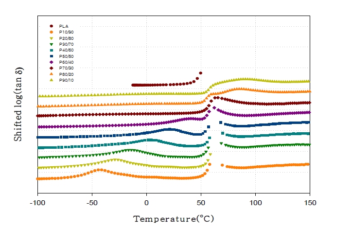 Shifted dissipation factor log(tan δ) curves of PLA and PLA/acrylic copolymer blends