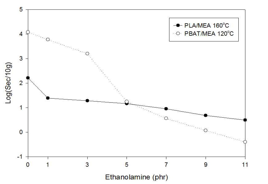 Ejection time of PLA/MEA, PBAT/MEA blends.
