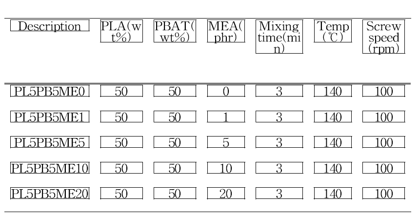 Formulation & processing condition of PLA/PBAT/MEA