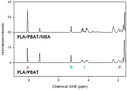 1H-NMR spectra of PLA/PBAT (50/50) (wt%/wt%) blends and PLA/PBAT/MEA (50/50/10) (wt%/wt%/phr) blends.