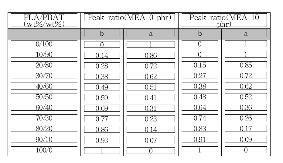 Peak ratio of PLA/PBAT, PLA/PBAT/MEA blends