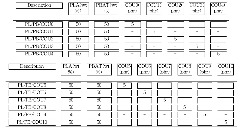 Formulation of PLA/PBAT/coupling agents