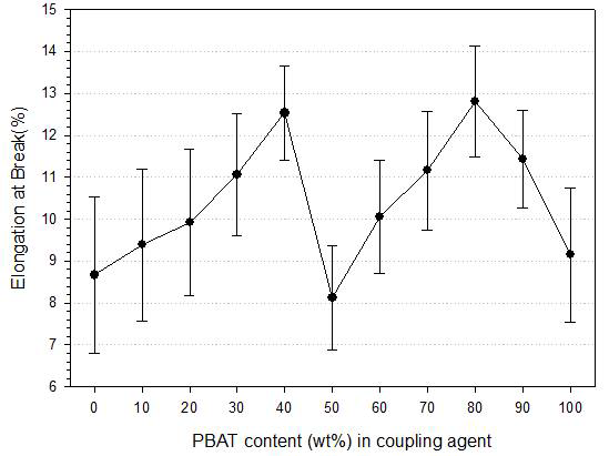 Elongation of PLA/PBAT/Coupling agent Blends (50/50/5)