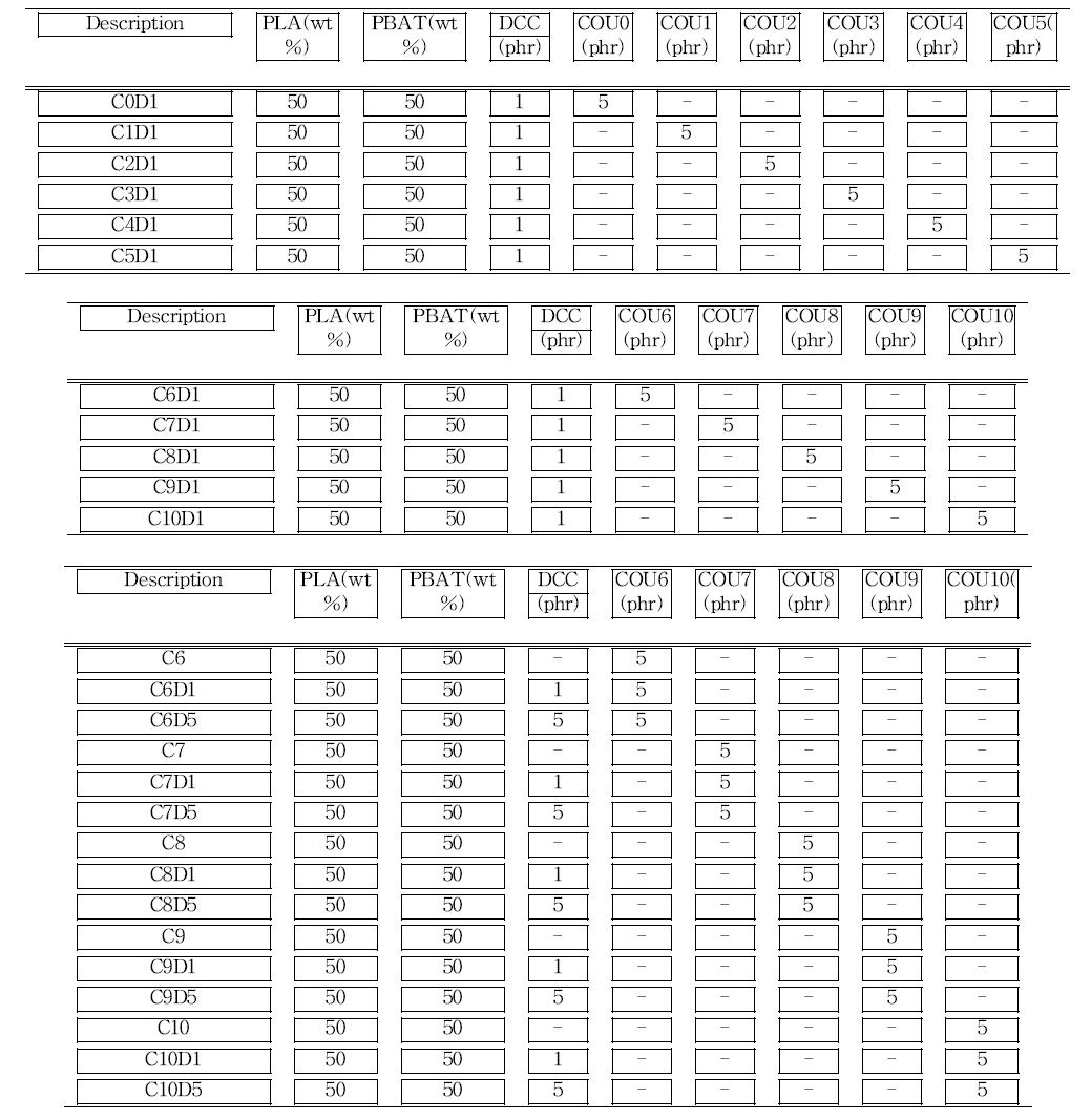 [보고서]생분해성 필름용 재료 개발 및 필름 제조 공정의 개발