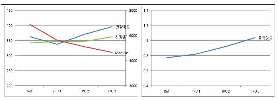 TPU 함량증가에 따른 물성 변화