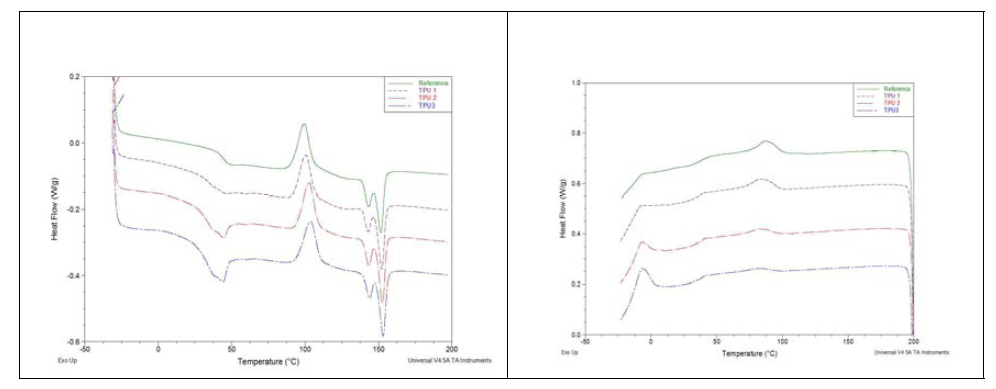 TPU 16, 33, 66% 적용 샘플 승온, 냉각 DSC측정 그래프