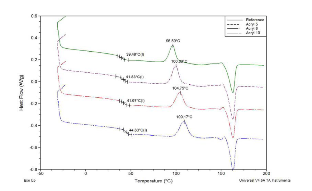 Acryl 중합체 함량별 첨가 DSC 그래프