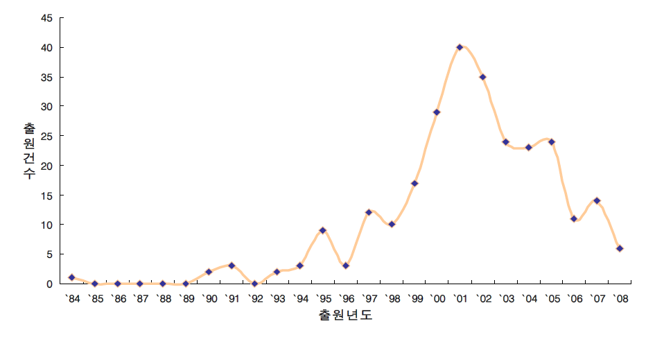 한국특허 년도별 출원동향