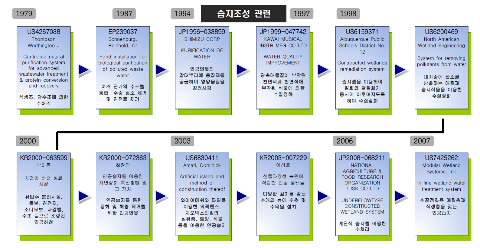 습지조성 분야의 기술 흐름도