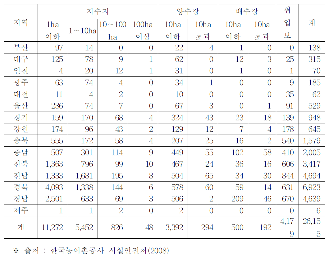 농업시설물 주변 습지 현황