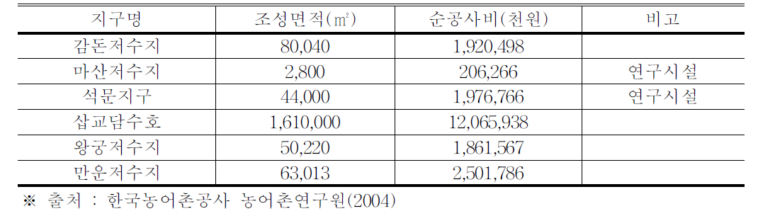 농업지구 인공습지 조성 사례