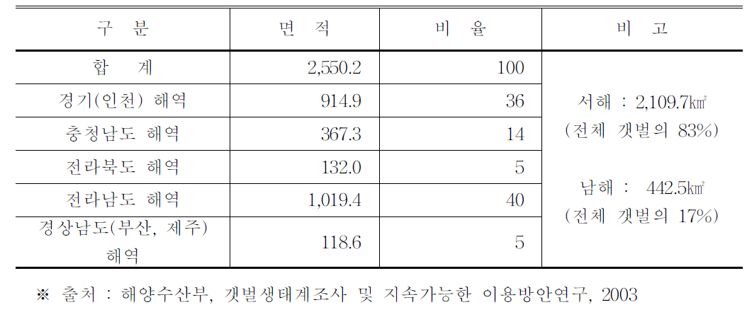 우리나라 서∙남해의 갯벌분포 및 면적