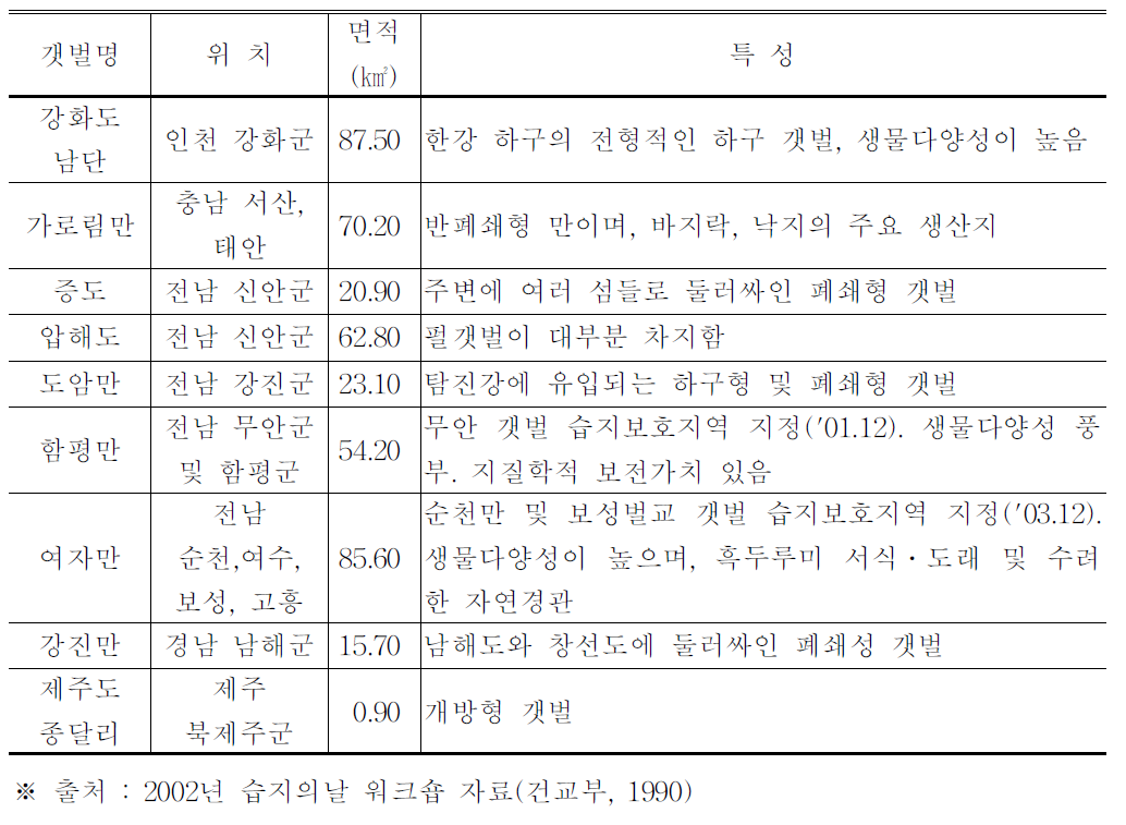 주요 연안습지의 특성