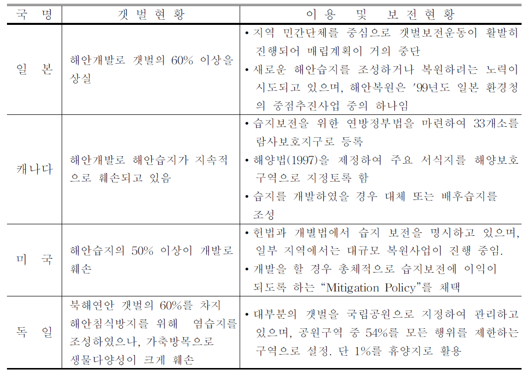 외국의 갯벌 이용 및 보전동향