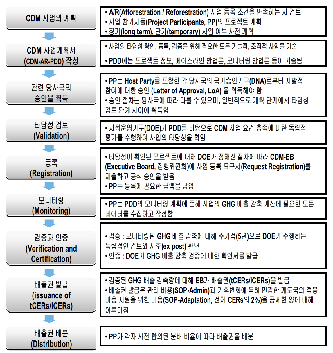 A/R CDM 사업의 추진 절차