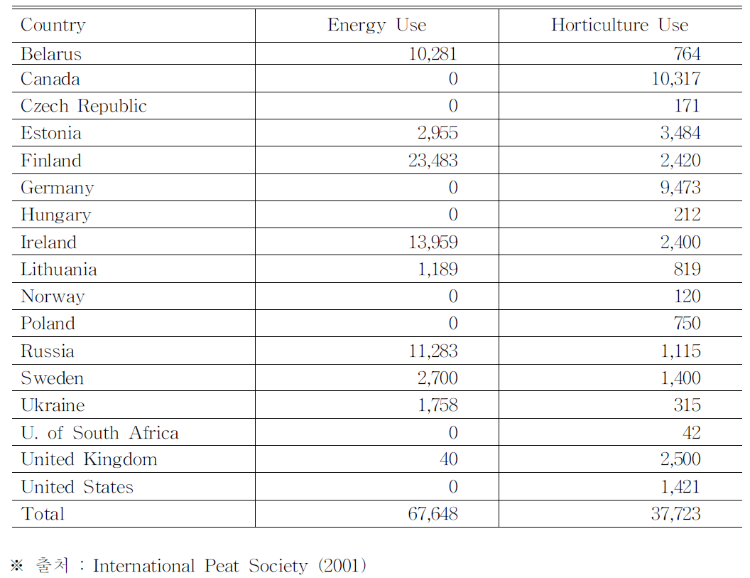 1999년 각 나라의 peat 생산량