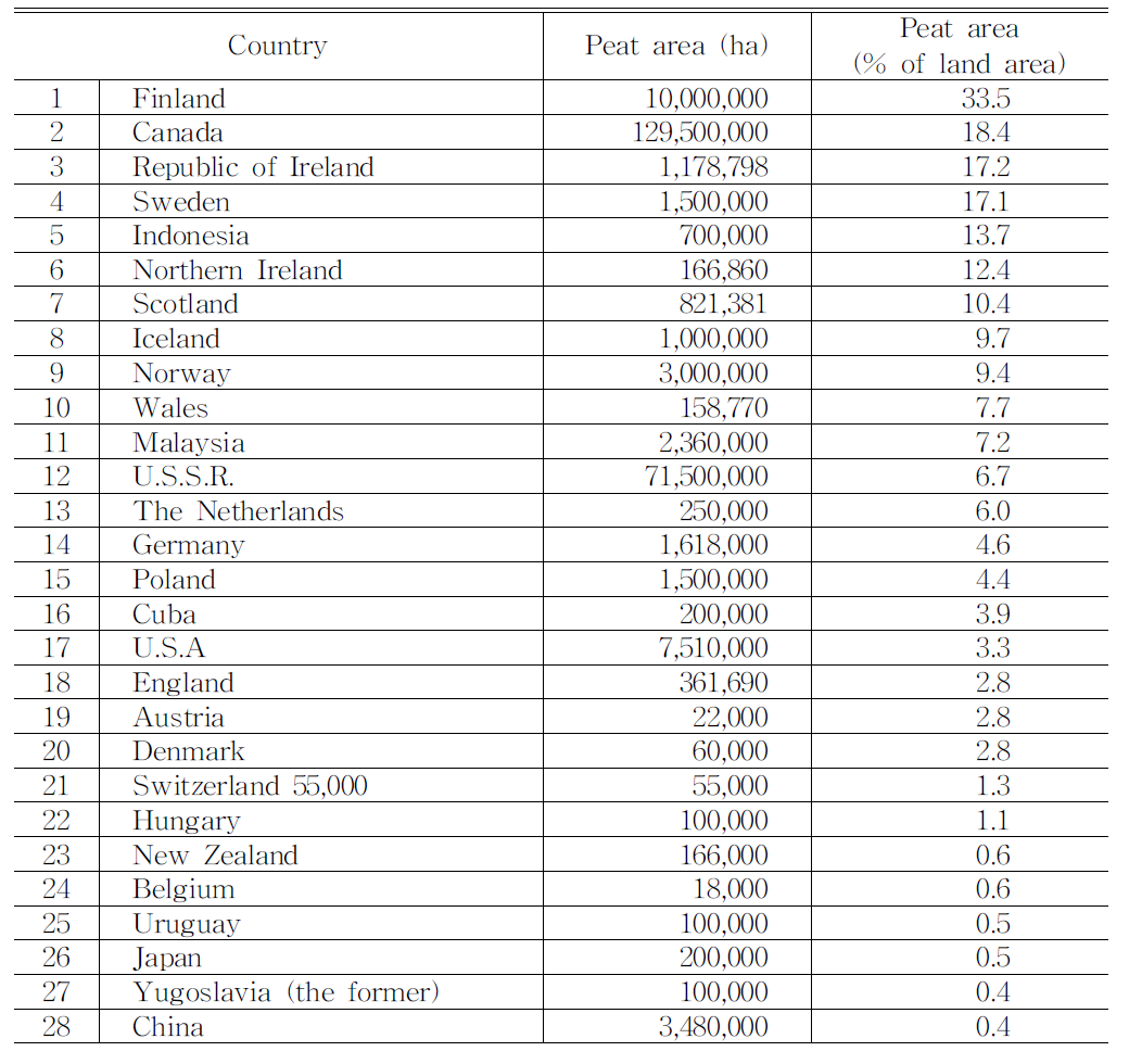 각 나라별 이탄습지의 현황