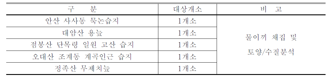 물이끼, 토양, 수질 채취 대상지