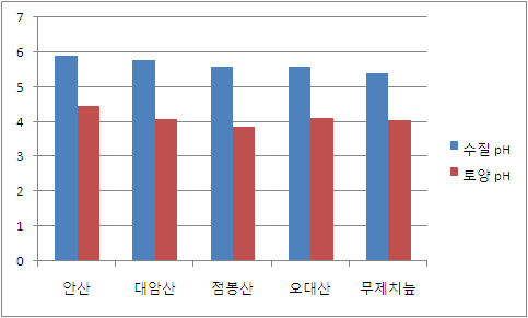 국내고산습지의 수질 및 토양 pH