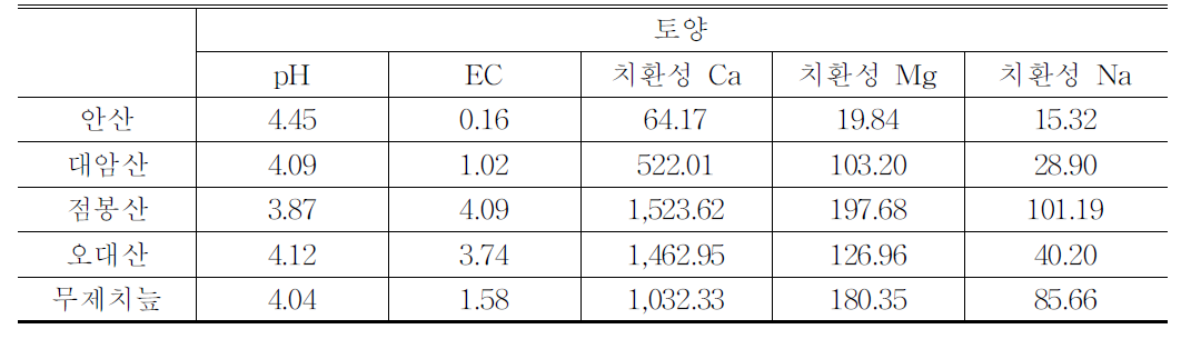 국내 물이끼 습지 토양 분석