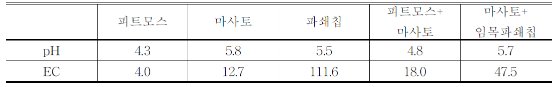 식재기반재별 pH, EC