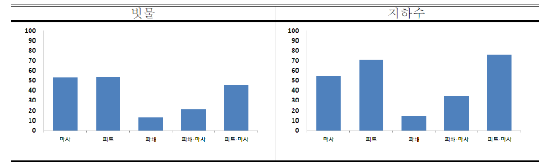 각 실험구의 물이끼 피복율