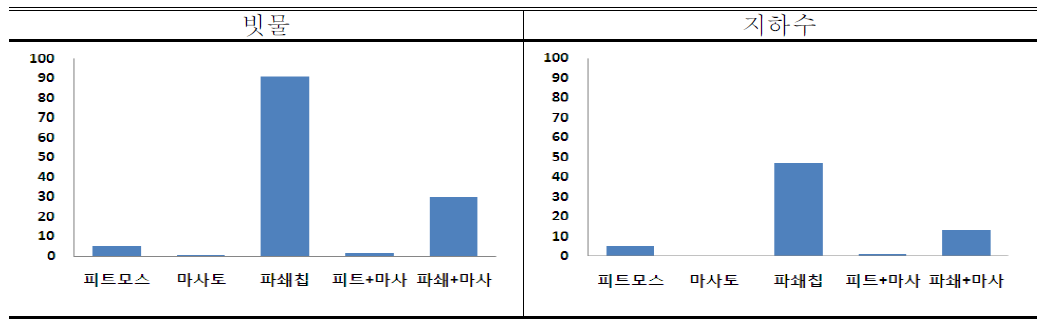 각 실험구의 phenolics 농도