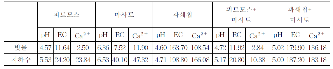 기반재별 수질 분석 (pH, EC, Ca2+)