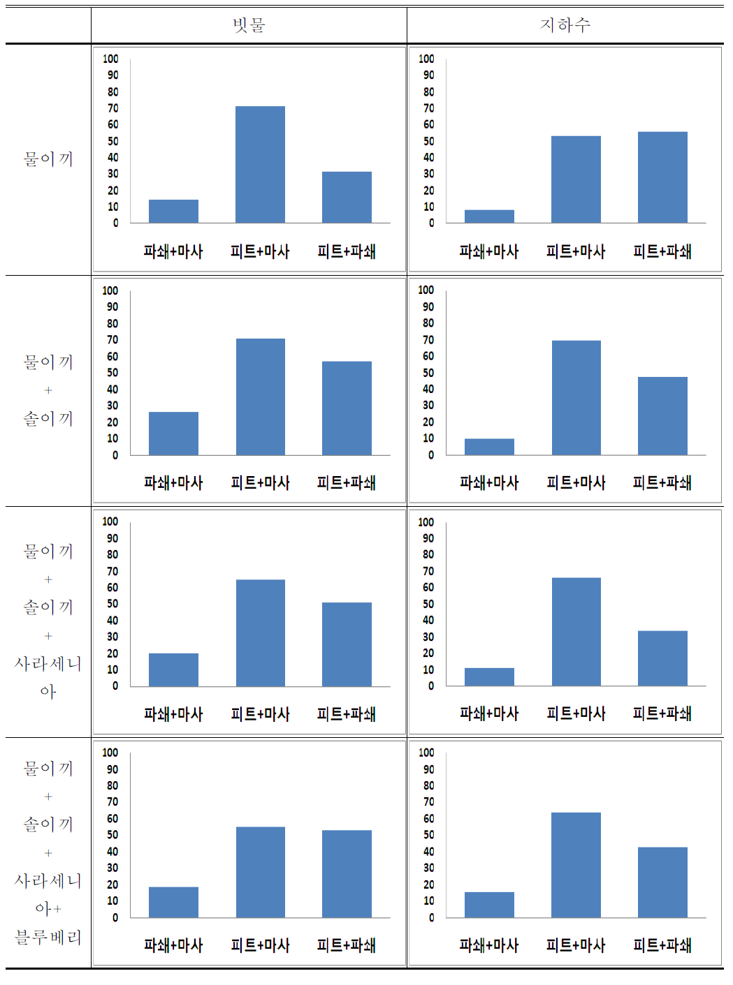 각 실험구별 물이끼 피복율